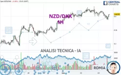 NZD/DKK - 1H