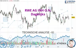 RWE AG INH O.N. - Dagelijks