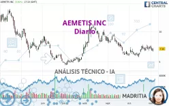 AEMETIS INC - Dagelijks