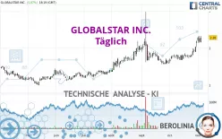 GLOBALSTAR INC. - Täglich