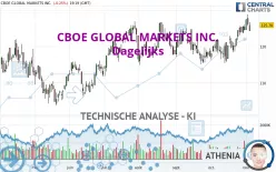 CBOE GLOBAL MARKETS INC. - Dagelijks