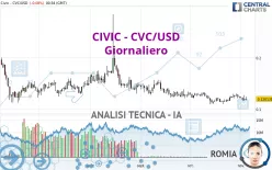 CIVIC - CVC/USD - Giornaliero