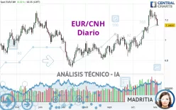 EUR/CNH - Diario