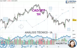 CAD/JPY - 1H