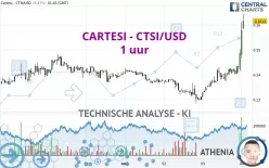 CARTESI - CTSI/USD - 1 uur