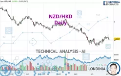 NZD/HKD - Dagelijks