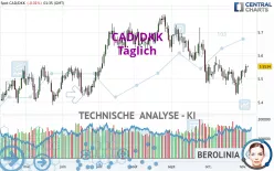 CAD/DKK - Daily