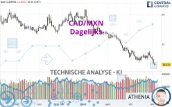 CAD/MXN - Dagelijks