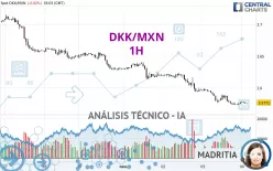 DKK/MXN - 1H