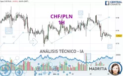 CHF/PLN - 1H