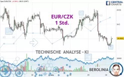 EUR/CZK - 1H