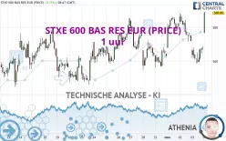 STXE 600 BAS RES EUR (PRICE) - 1 uur