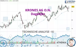 KRONES AG O.N. - Dagelijks