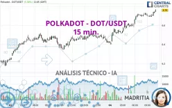 POLKADOT - DOT/USDT - 15 min.