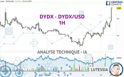 DYDX - DYDX/USD - 1H