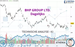 BHP GROUP LTD. - Dagelijks