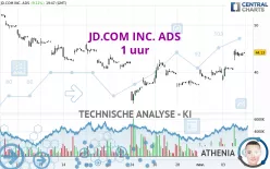 JD.COM INC. ADS - 1 uur