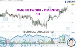 OMG NETWORK - OMG/USD - 1H