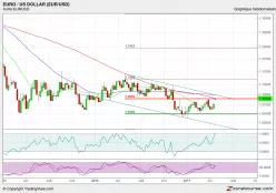 EUR/USD - Hebdomadaire