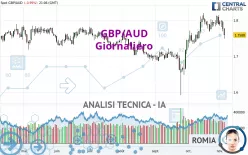 GBP/AUD - Giornaliero