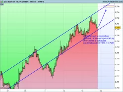 NZD/USD - 1H