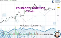 POLKADOT - DOT/USDT - 15 min.