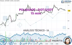 POLKADOT - DOT/USDT - 15 min.