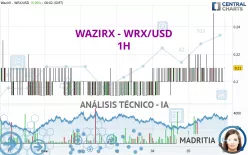 WAZIRX - WRX/USD - 1H