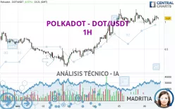 POLKADOT - DOT/USDT - 1H