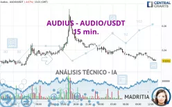 AUDIUS - AUDIO/USDT - 15 min.