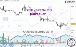 GYEN - GYEN/USD - Journalier