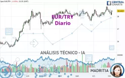 EUR/TRY - Diario