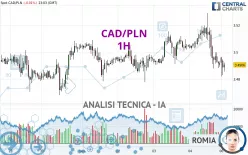 CAD/PLN - 1H