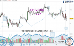 CHF/DKK - 1 uur