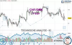 CHF/DKK - 1 uur