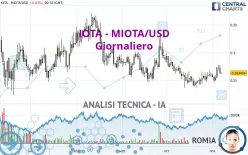 IOTA - MIOTA/USD - Dagelijks