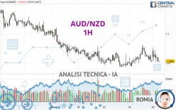 AUD/NZD - 1H