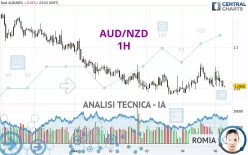 AUD/NZD - 1H