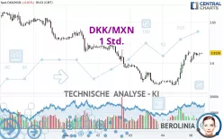 DKK/MXN - 1 Std.