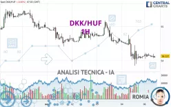 DKK/HUF - 1H