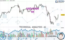 USD/CNH - 1H