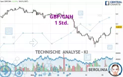 GBP/CNH - 1 Std.