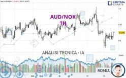 AUD/NOK - 1H