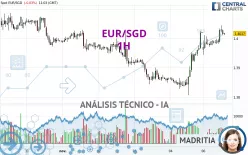 EUR/SGD - 1H