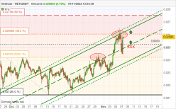 VECHAIN - VET/USDT - 4H