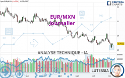 EUR/MXN - Dagelijks