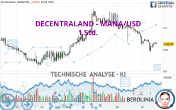 DECENTRALAND - MANA/USD - 1 Std.