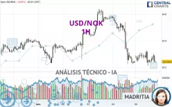 USD/NOK - 1H