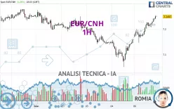 EUR/CNH - 1H