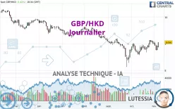 GBP/HKD - Journalier